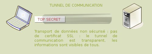 Transport de données non sécurisé d'un ordinateur à un serveur : pas de certificat SSL